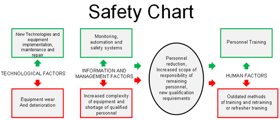 safety chart